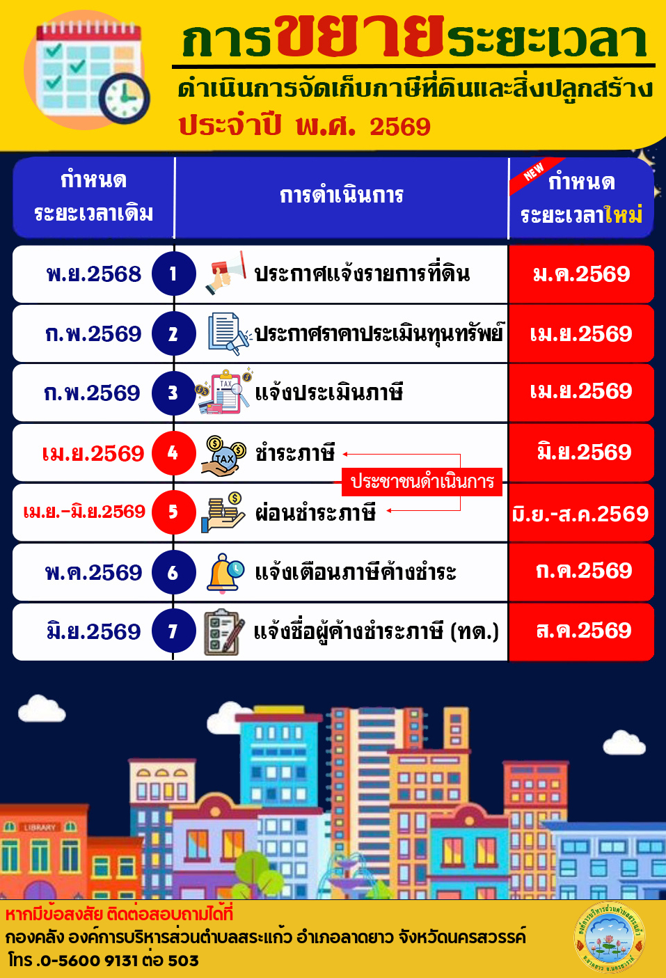 การขยายระยะเวลาดำเนินการจัดเก็บภาษีที่ดินและสิ่งปลูกสร้าง ประจำปี 2569